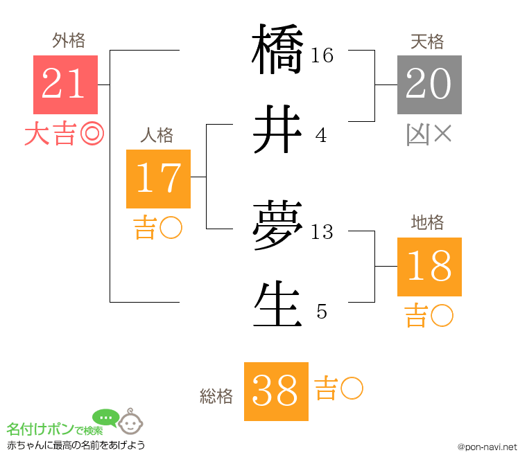 橋井 夢生さんの姓名判断結果