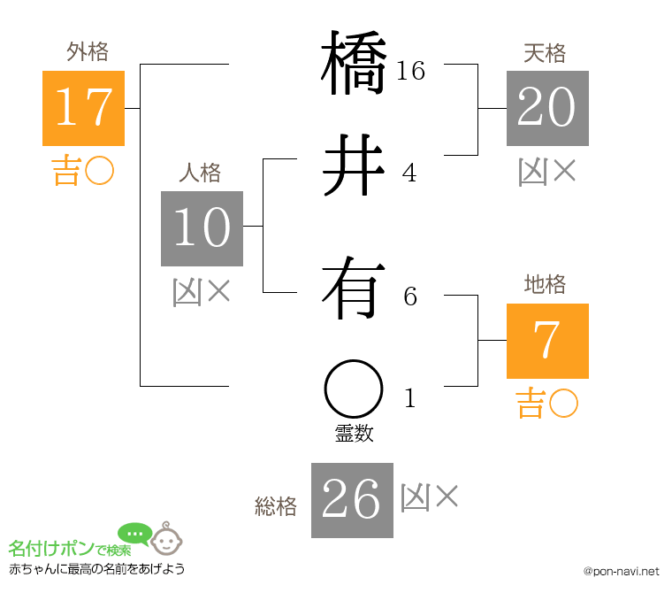 橋井 有さんの姓名判断結果