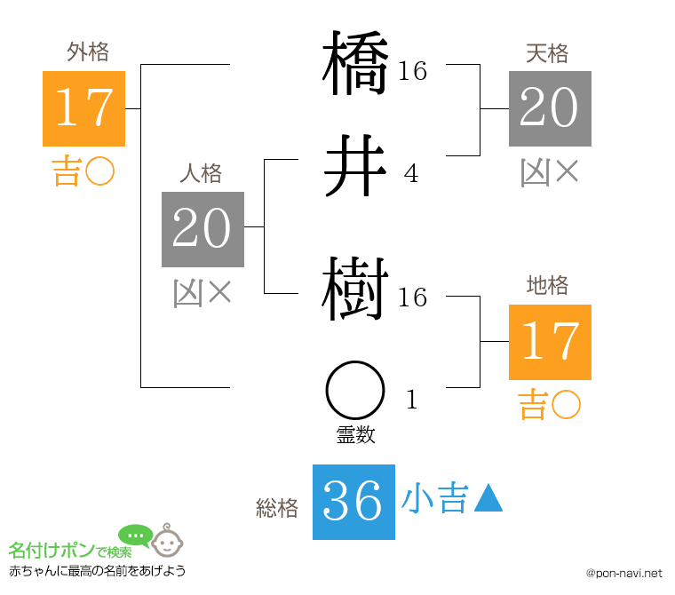 橋井 樹さんの姓名判断結果
