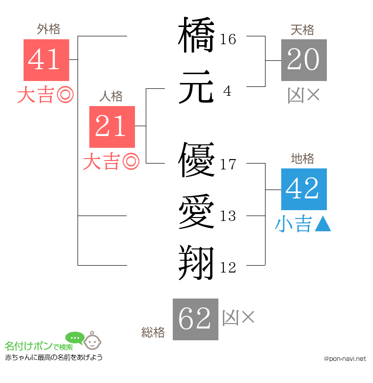 橋元 優愛翔さんの姓名判断結果