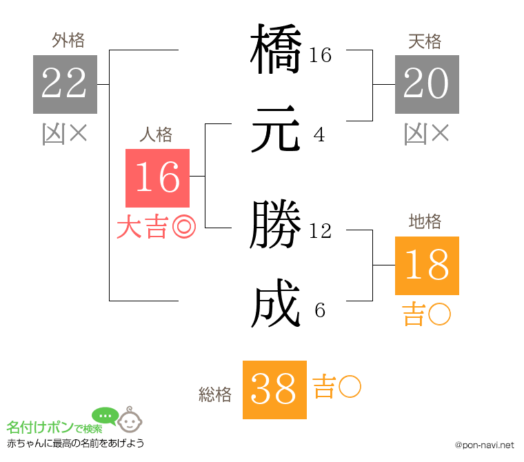 橋元 勝成さんの姓名判断結果