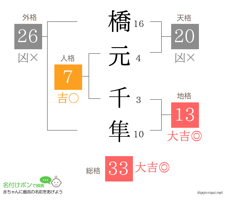 橋元 千隼さんの姓名判断結果