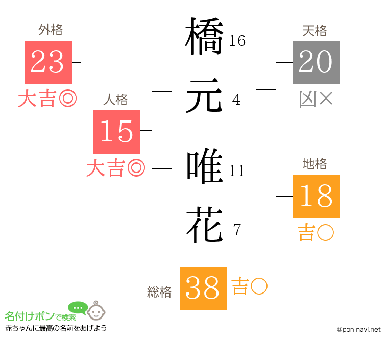 橋元 唯花さんの姓名判断結果