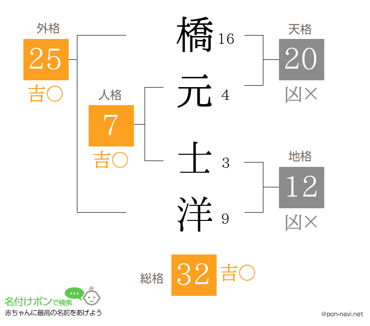 橋元 士洋さんの姓名判断結果