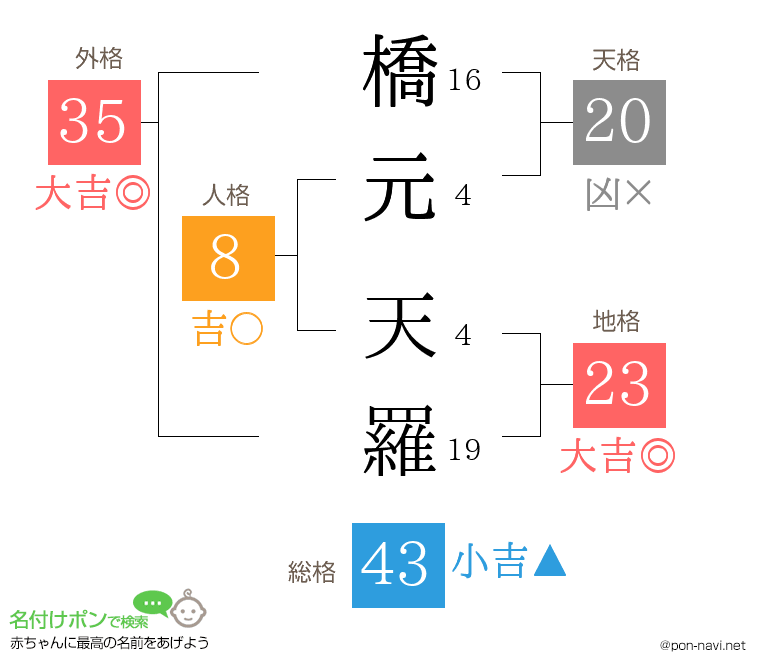 橋元 天羅さんの姓名判断結果