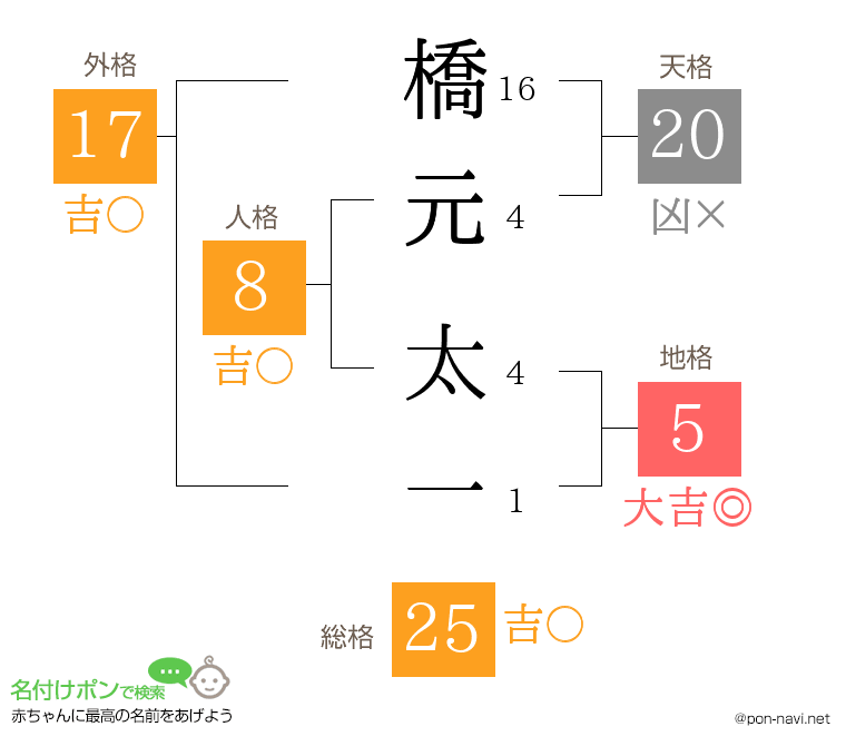 橋元 太一さんの姓名判断結果
