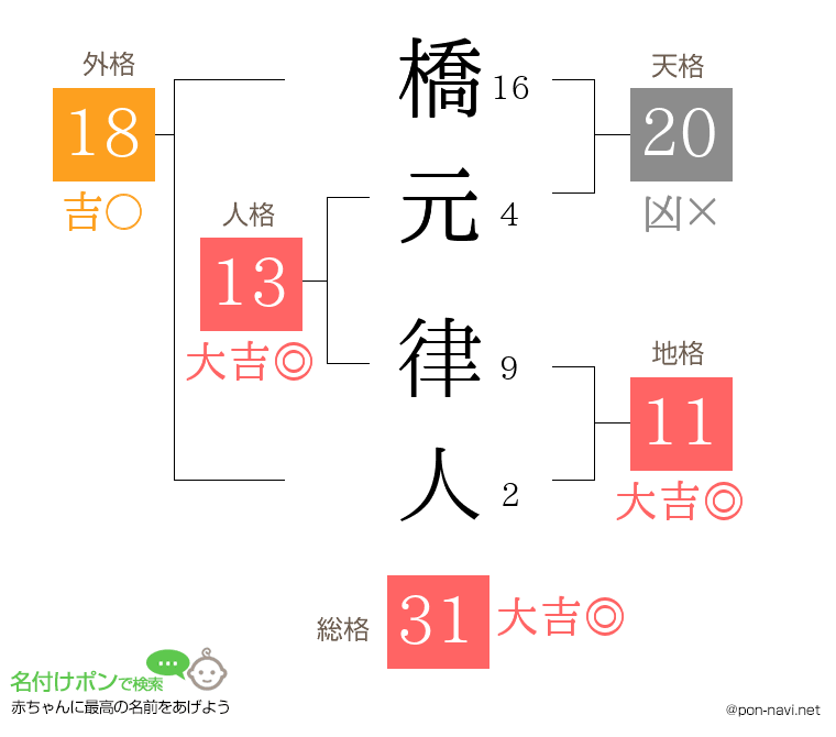 橋元 律人さんの姓名判断結果