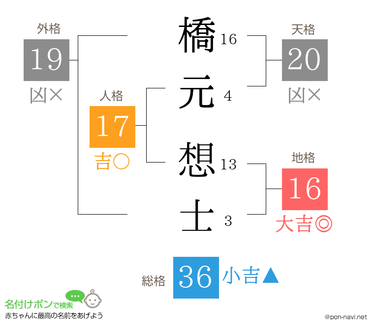 橋元 想士さんの姓名判断結果