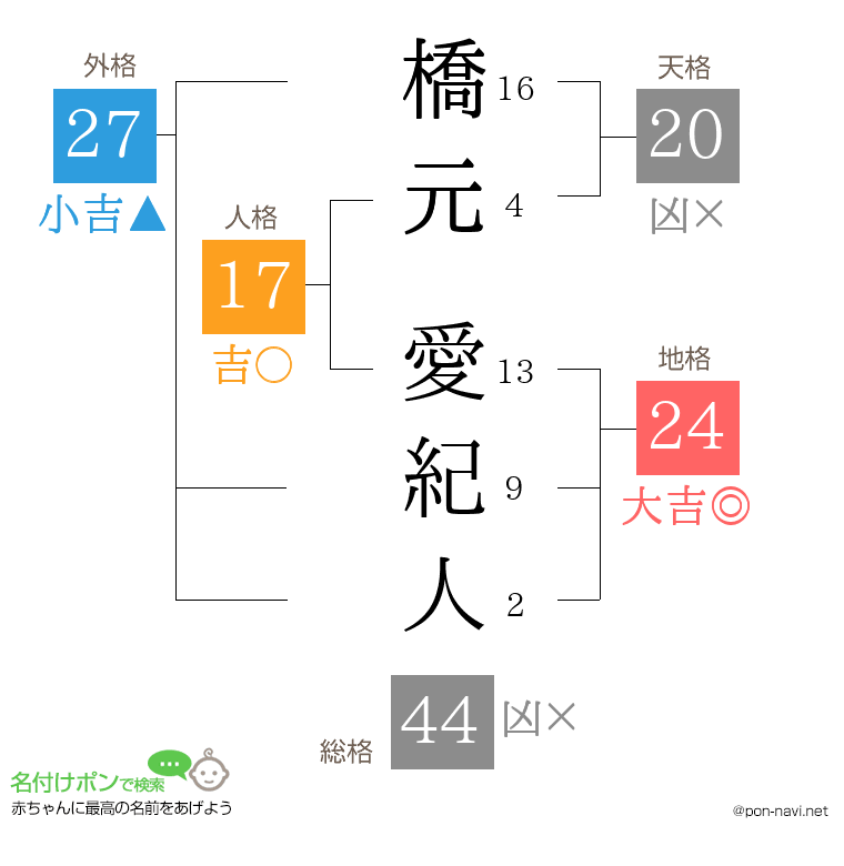 橋元 愛紀人さんの姓名判断結果