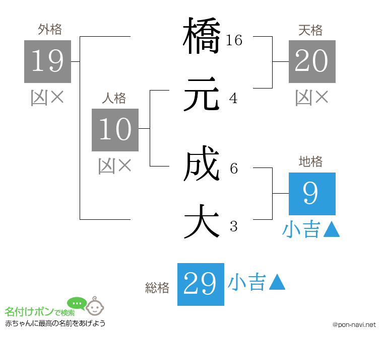橋元 成大さんの姓名判断結果