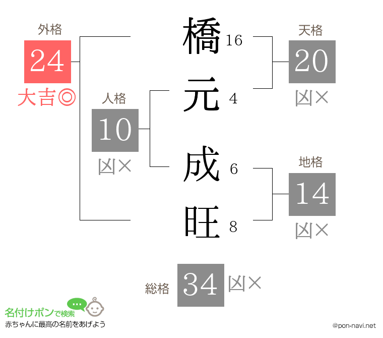 橋元 成旺さんの姓名判断結果