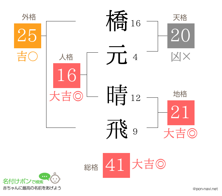 橋元 晴飛さんの姓名判断結果