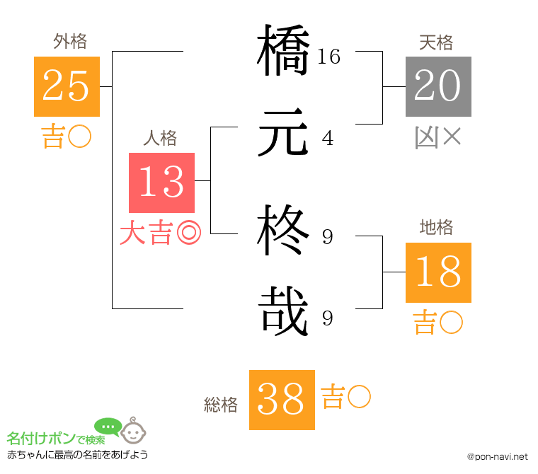 橋元 柊哉さんの姓名判断結果