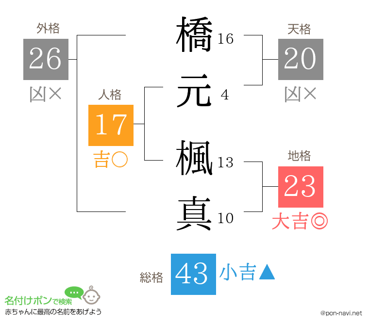 橋元 楓真さんの姓名判断結果