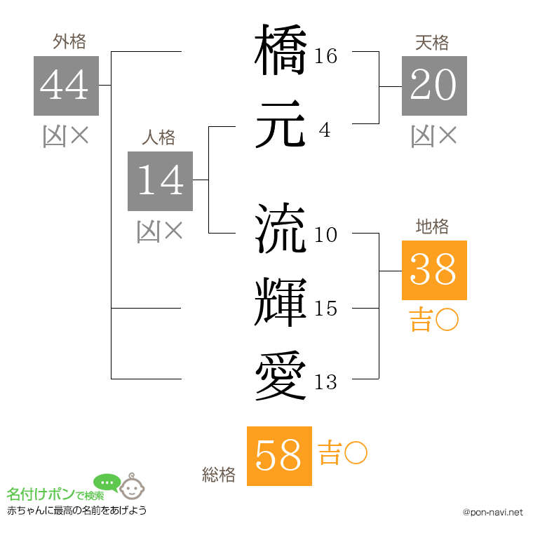 橋元 流輝愛さんの姓名判断結果