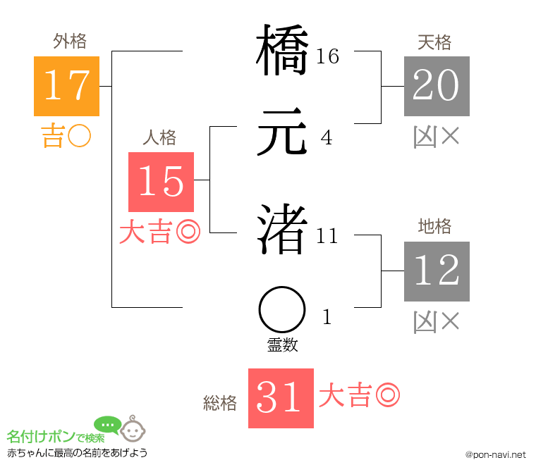橋元 渚さんの姓名判断結果