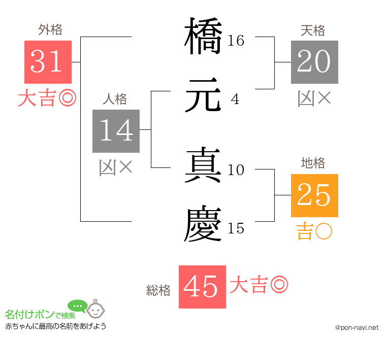 橋元 真慶さんの姓名判断結果
