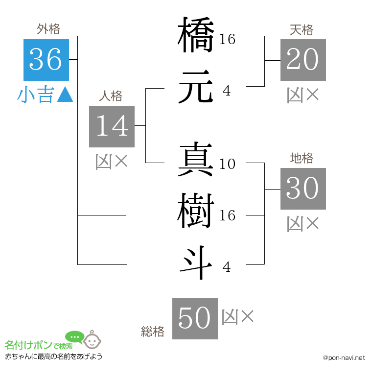 橋元 真樹斗さんの姓名判断結果
