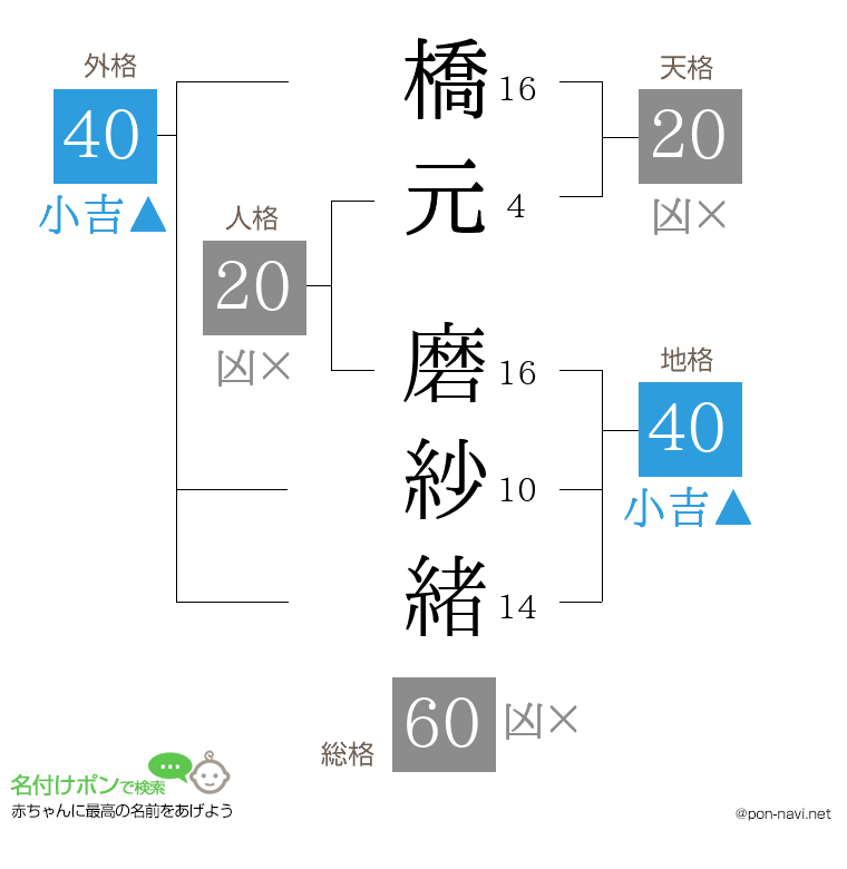 橋元 磨紗緒さんの姓名判断結果