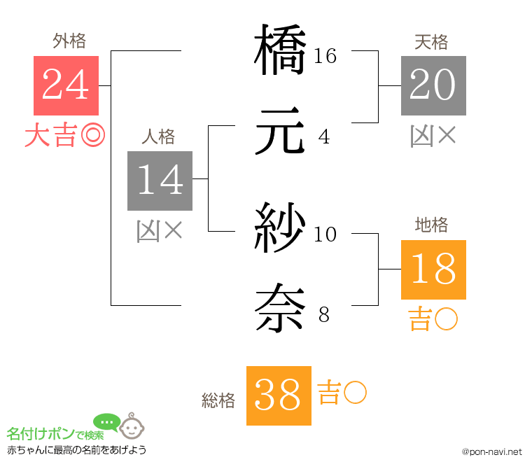 橋元 紗奈さんの姓名判断結果
