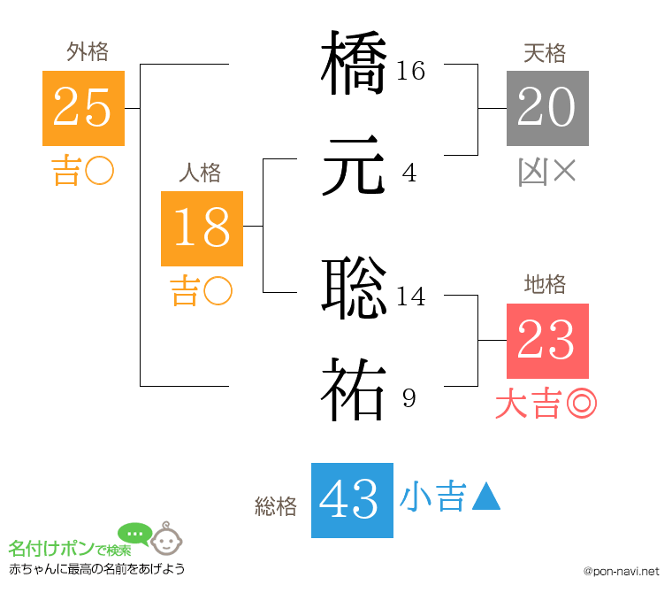 橋元 聡祐さんの姓名判断結果