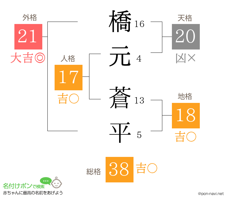 橋元 蒼平さんの姓名判断結果