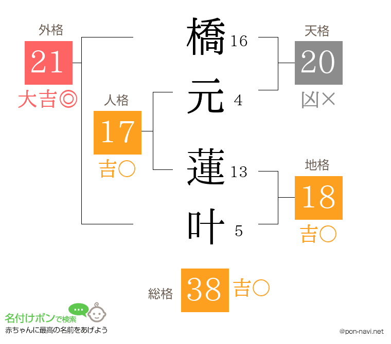 橋元 蓮叶さんの姓名判断結果