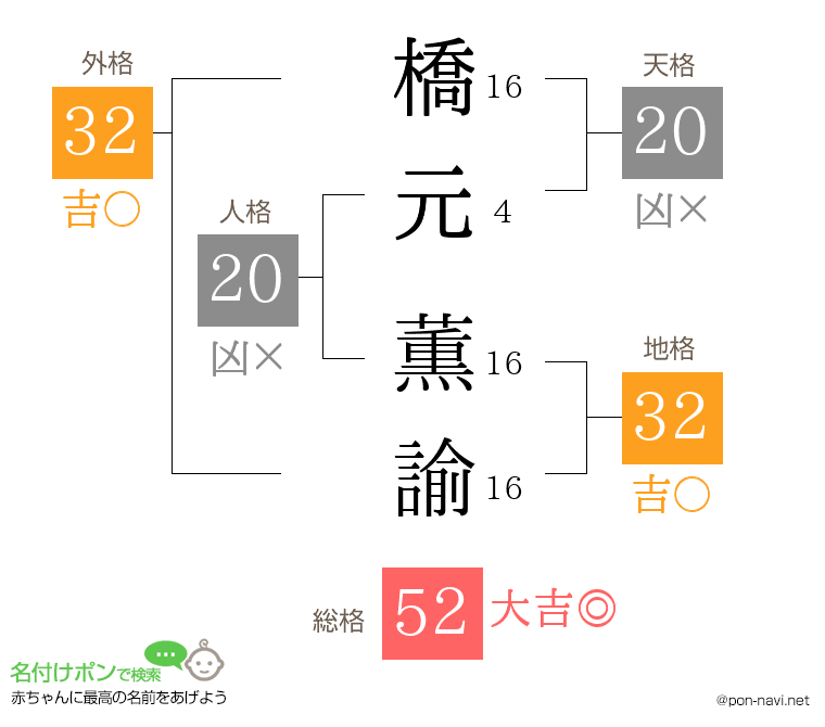 橋元 薫諭さんの姓名判断結果
