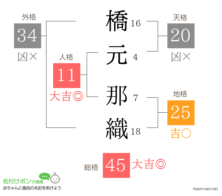 橋元 那織さんの姓名判断結果