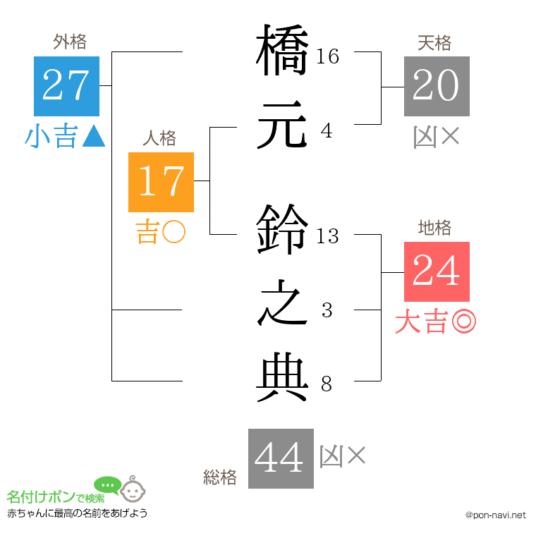 橋元 鈴之典さんの姓名判断結果