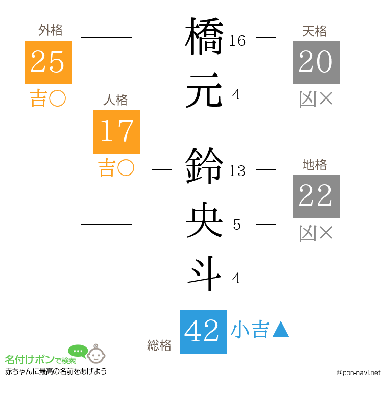橋元 鈴央斗さんの姓名判断結果
