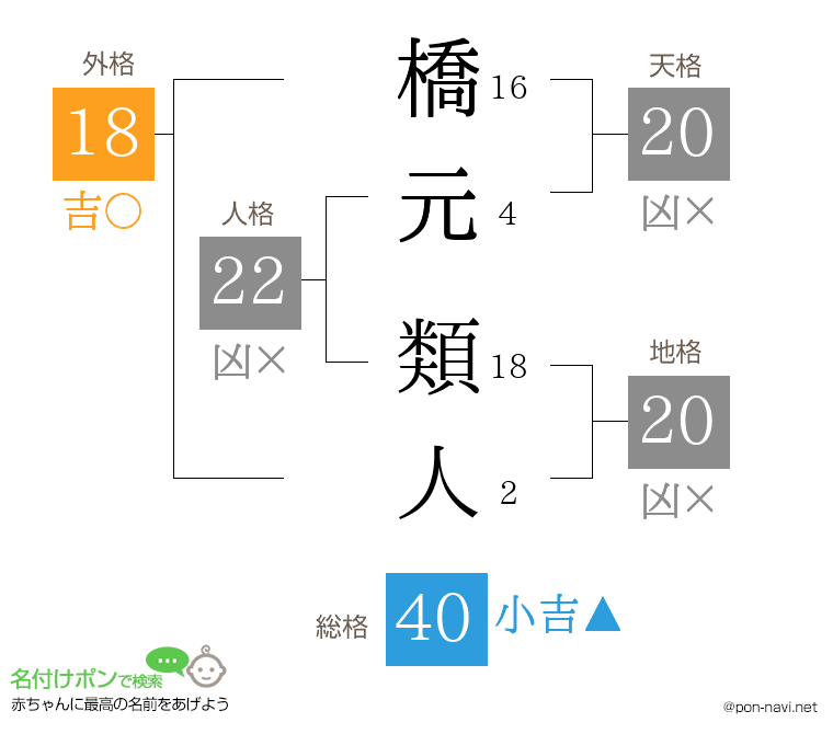 橋元 類人さんの姓名判断結果