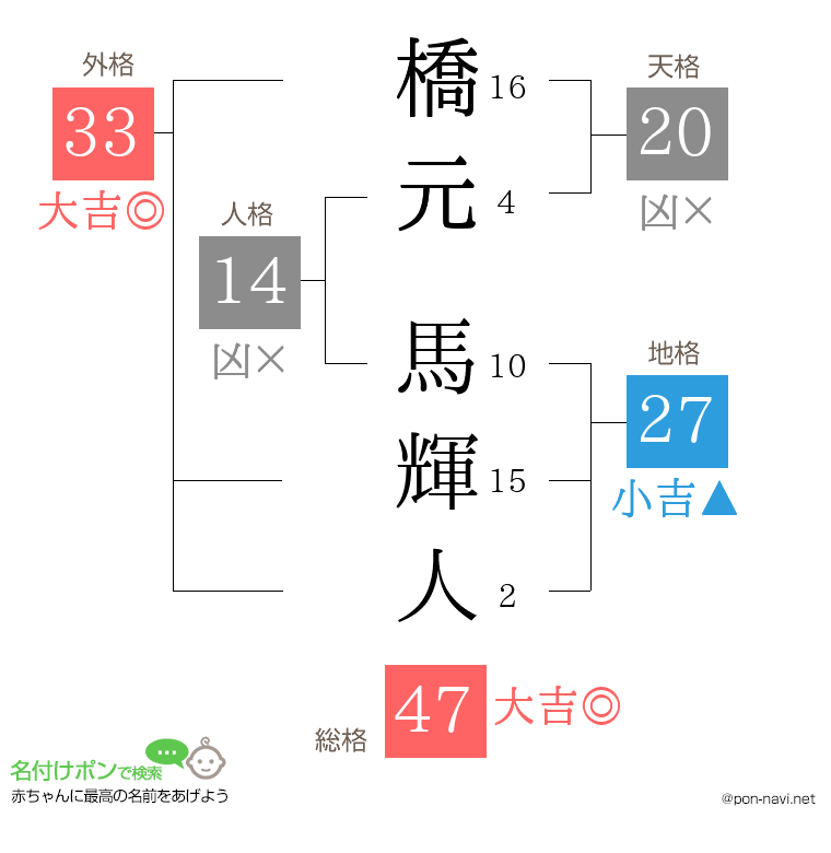 橋元 馬輝人さんの姓名判断結果