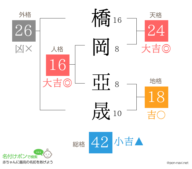 橋岡 亞晟さんの姓名判断結果