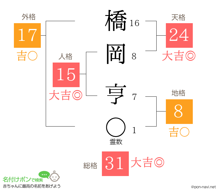 橋岡 亨さんの姓名判断結果