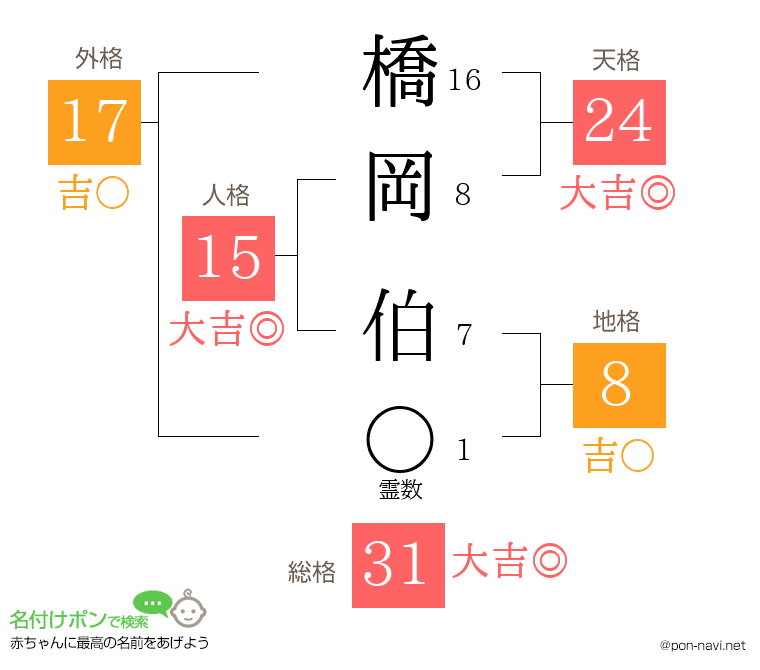 橋岡 伯さんの姓名判断結果