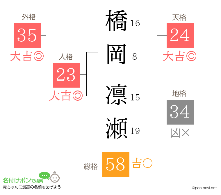 橋岡 凛瀬さんの姓名判断結果