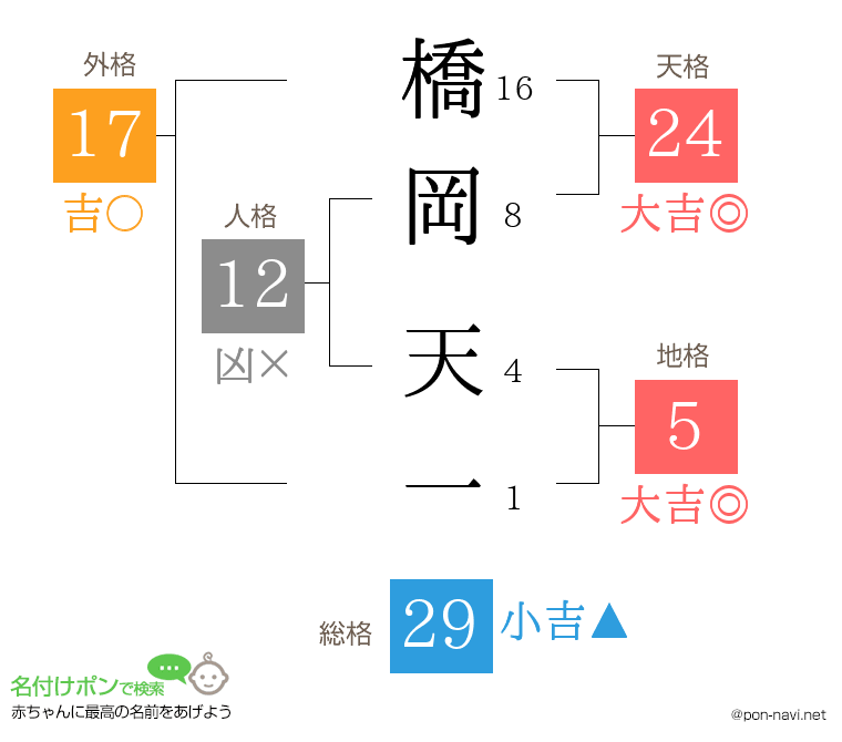 橋岡 天一さんの姓名判断結果