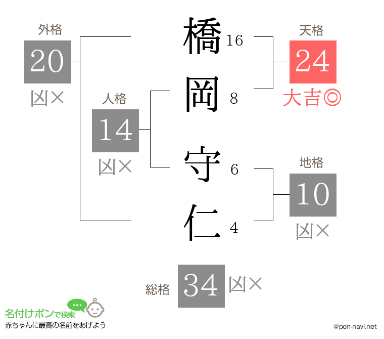 橋岡 守仁さんの姓名判断結果