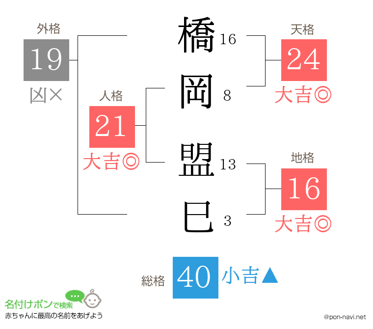 橋岡 盟巳さんの姓名判断結果