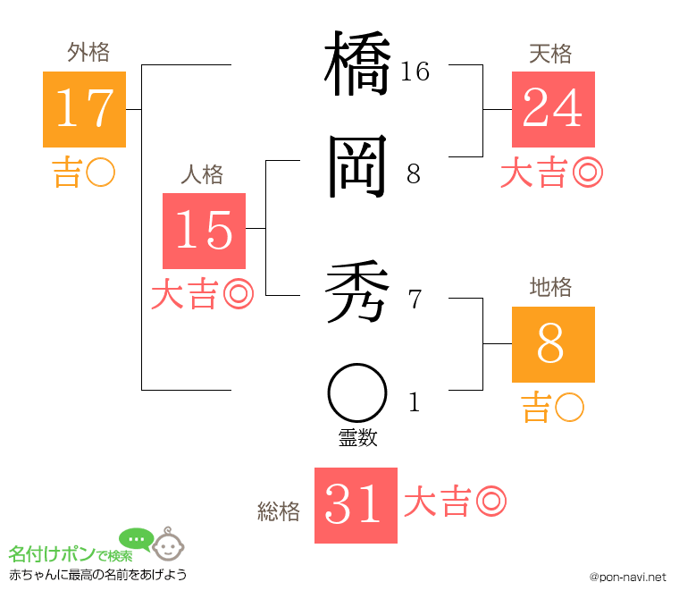 橋岡 秀さんの姓名判断結果