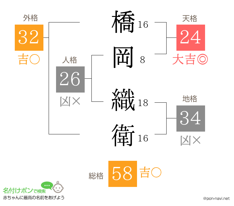 橋岡 織衛さんの姓名判断結果