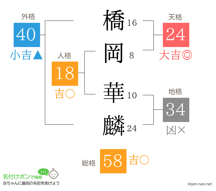 橋岡 華麟さんの姓名判断結果