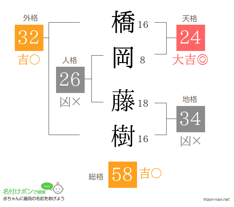 橋岡 藤樹さんの姓名判断結果