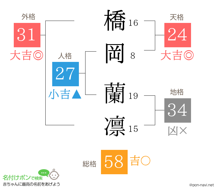 橋岡 蘭凛さんの姓名判断結果