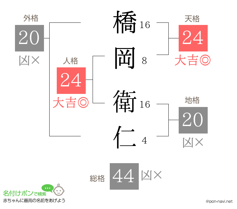 橋岡 衛仁さんの姓名判断結果