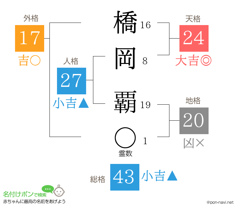 橋岡 覇さんの姓名判断結果