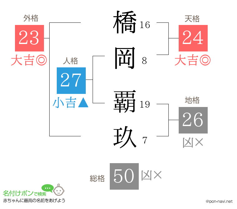 橋岡 覇玖さんの姓名判断結果