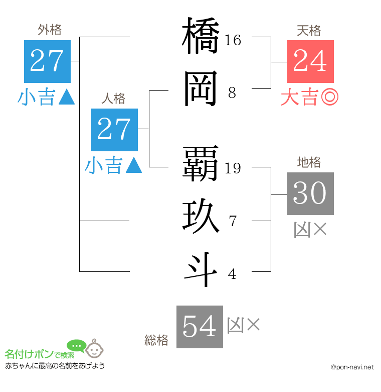 橋岡 覇玖斗さんの姓名判断結果