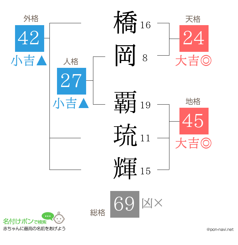 橋岡 覇琉輝さんの姓名判断結果
